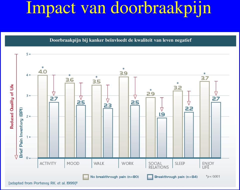 Doorbraakpijn bij