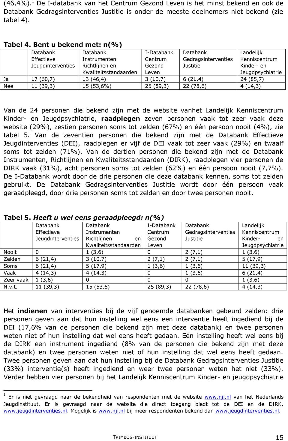 Landelijk Kenniscentrum Kinder- en Jeugdpsychiatrie Ja 17 (60,7) 13 (46,4) 3 (10,7) 6 (21,4) 24 (85,7) Nee 11 (39,3) 15 (53,6%) 25 (89,3) 22 (78,6) 4 (14,3) Van de 24 personen die bekend zijn met de