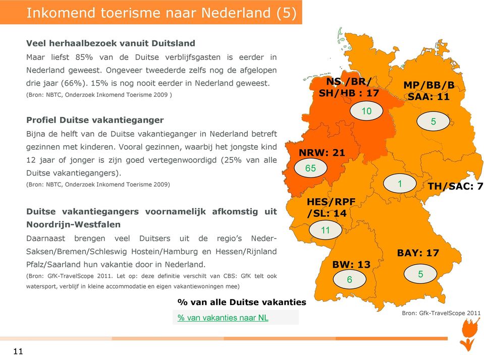 (Bron: NBTC, Onderzoek Inkomend Toerisme 2009 ) Profiel Duitse vakantieganger Bijna de helft van de Duitse vakantieganger in Nederland betreft gezinnen met kinderen.