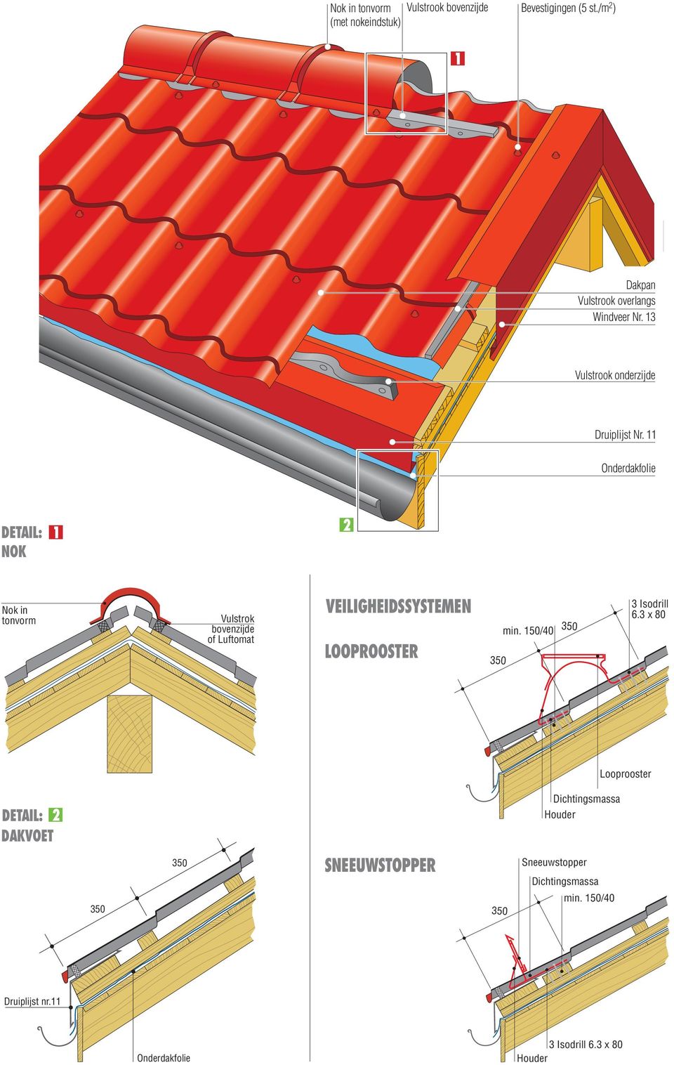 11 Onderdakfolie DETAIL: NOK 1 2 Nok in tonvorm Vulstrok bovenzijde of Luftomat VEILIGHEIDSSYSTEMEN LOOPROOSTER min.