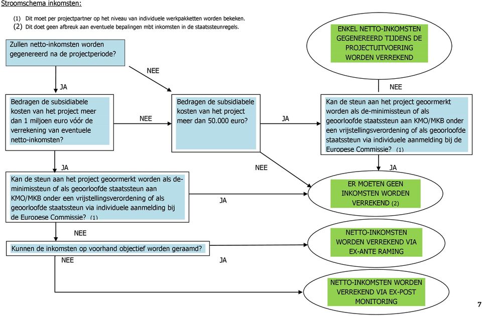 ENKEL NETTO-INKOMSTEN GEGENEREERD TIJDENS DE PROJECTUITVOERING WORDEN VERREKEND Bedragen de subsidiabele kosten van het project meer dan 1 miljoen euro vóór de verrekening van eventuele