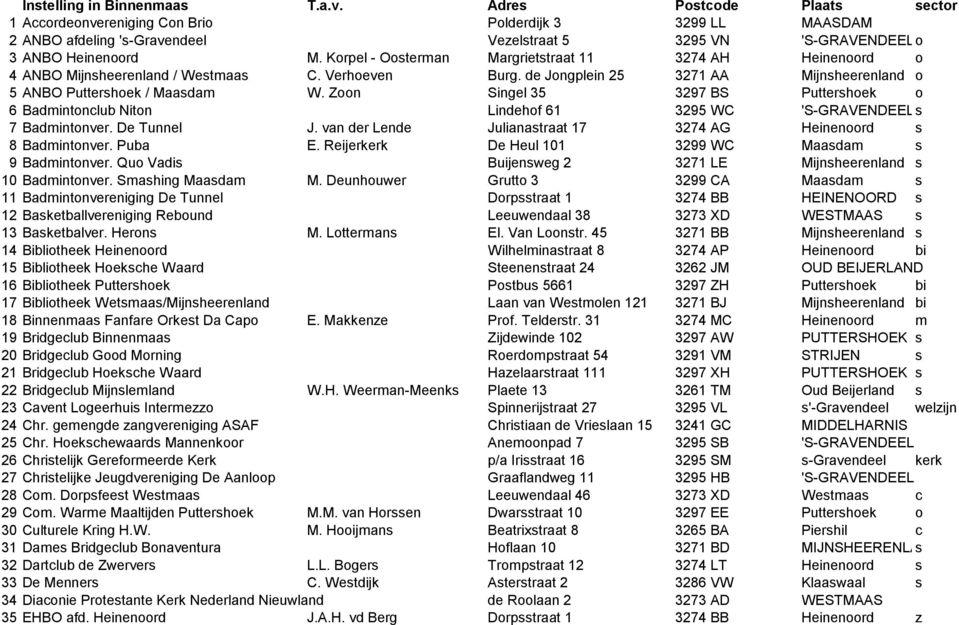 Korpel - Oosterman Margrietstraat 11 3274 AH Heinenoord o 4 ANBO Mijnsheerenland / Westmaas C. Verhoeven Burg. de Jongplein 25 3271 AA Mijnsheerenland o 5 ANBO Puttershoek / Maasdam W.
