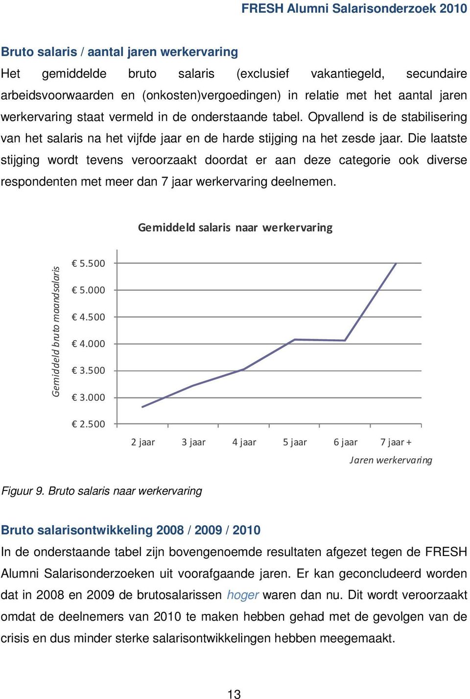 Die laatste stijging wordt tevens veroorzaakt doordat er aan deze categorie ook diverse respondenten met meer dan 7 jaar werkervaring deelnemen.