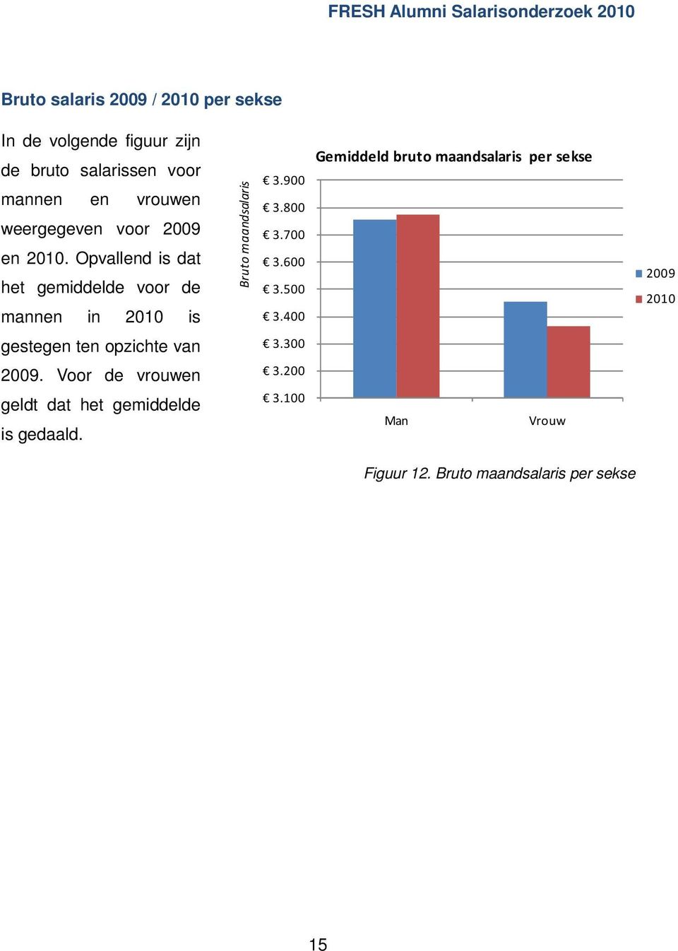 900 3.800 3.700 3.600 3.500 3.400 Gemiddeld bruto maandsalaris per sekse 2009 2010 gestegen ten opzichte van 3.