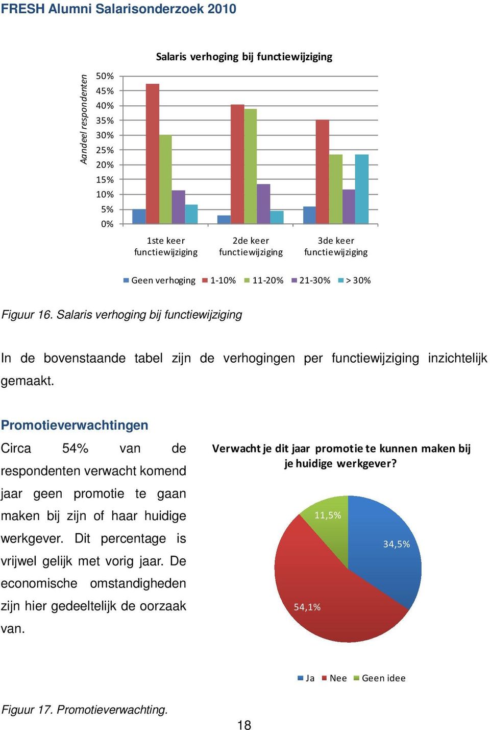 Promotieverwachtingen Circa 54% van de respondenten verwacht komend jaar geen promotie te gaan maken bij zijn of haar huidige werkgever. Dit percentage is vrijwel gelijk met vorig jaar.