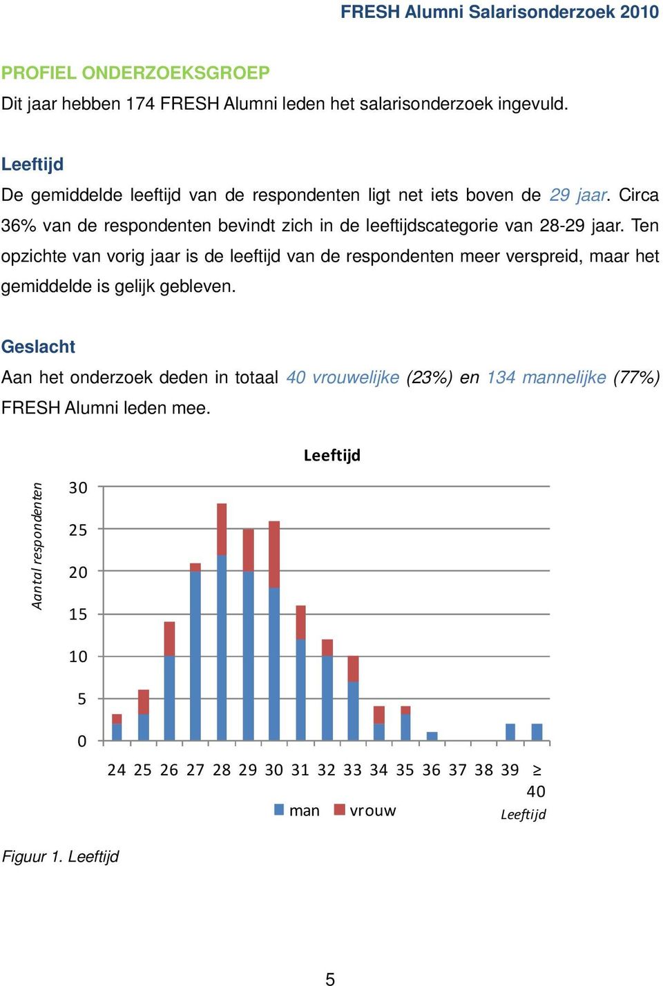 Circa 36% van de respondenten bevindt zich in de leeftijdscategorie van 28-29 jaar.