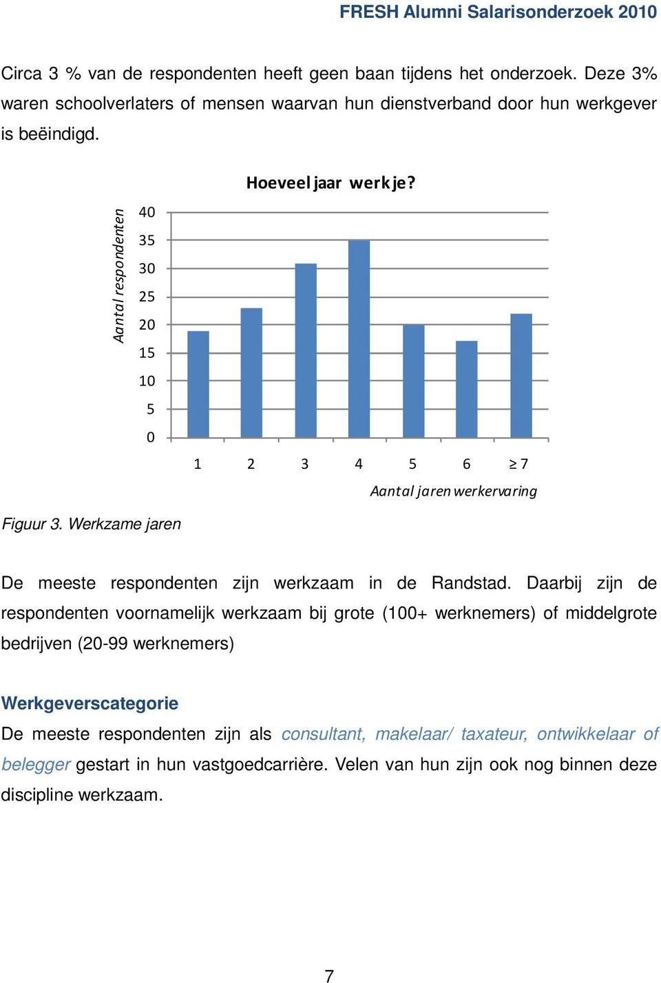 Werkzame jaren De meeste respondenten zijn werkzaam in de Randstad.