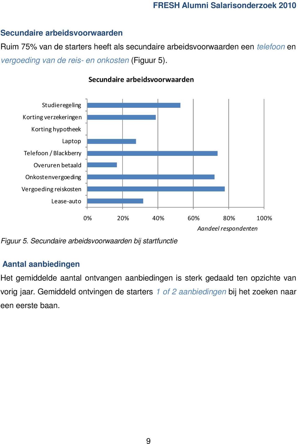 reiskosten Lease-auto 0% 20% 40% 60% 80% 100% Aandeel respondenten Figuur 5.