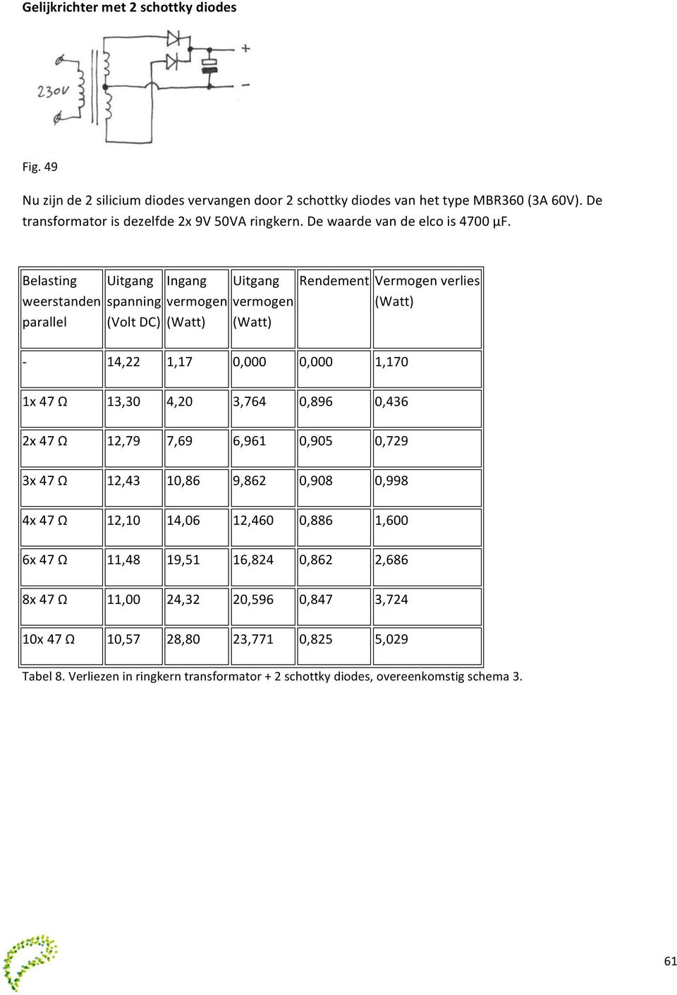 Belasting Uitgang Ingang Uitgang Rendement Vermogen verlies weerstanden spanning vermogen vermogen parallel (Volt DC) - 14,22 1,17 0,000 0,000 1,170 1x 47 Ω 13,30 4,20 3,764 0,896