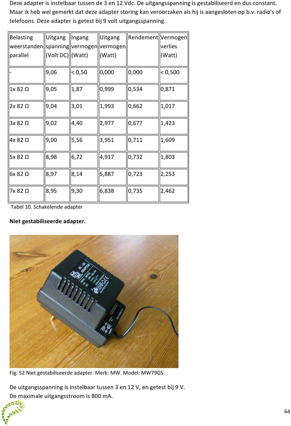 Belasting Uitgang Ingang Uitgang Rendement Vermogen weerstanden spanning vermogen vermogen verlies parallel (Volt DC) - 9,06 < 0,50 0,000 0,000 < 0,500 1x 82 Ω 9,05 1,87 0,999 0,534 0,871 2x 82 Ω