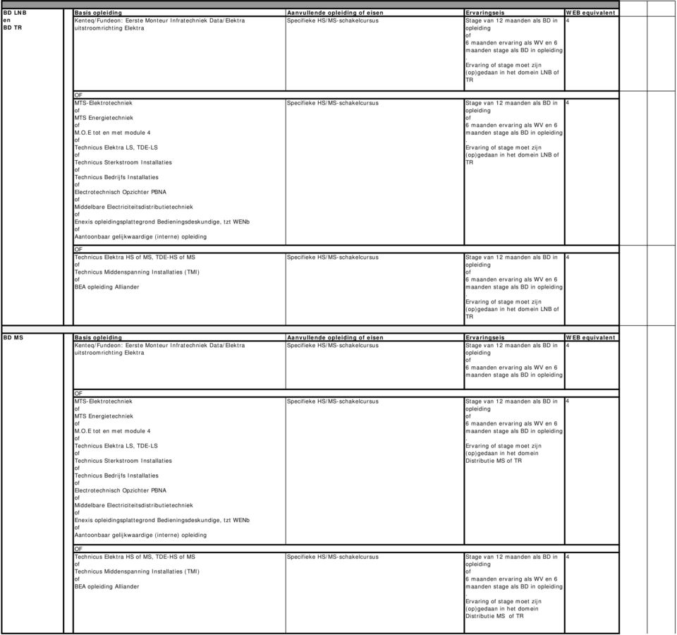 Installaties Enexis opleidingsplattegrond Bediingsdeskundige, tzt WENb Aantoonbaar gelijkwaardige (interne) opleiding Technicus Elektra HS MS, TDE-HS MS Technicus Middspanning Installaties (TMI)