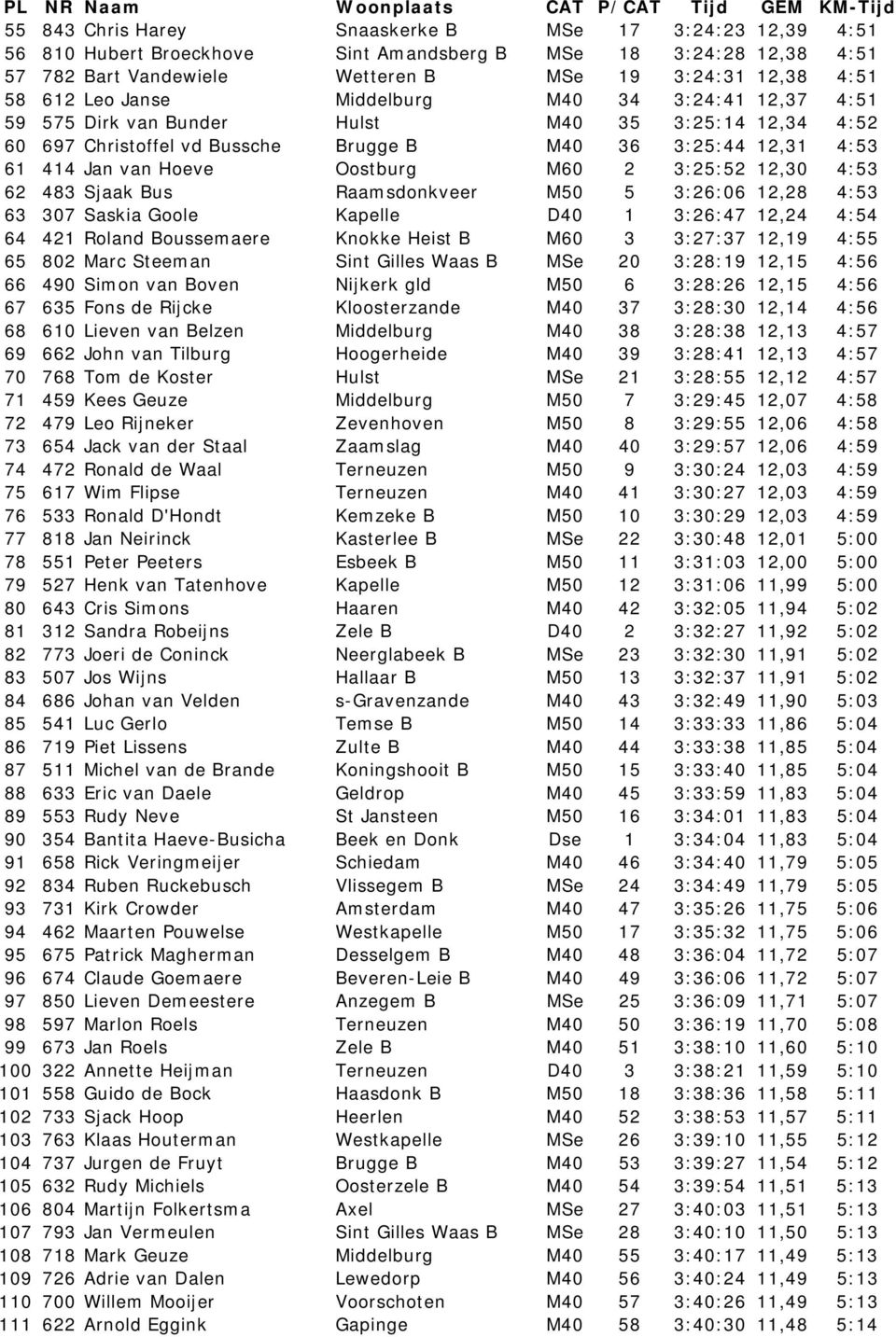 3:25:52 12,30 4:53 62 483 Sjaak Bus Raamsdonkveer M50 5 3:26:06 12,28 4:53 63 307 Saskia Goole Kapelle D40 1 3:26:47 12,24 4:54 64 421 Roland Boussemaere Knokke Heist B M60 3 3:27:37 12,19 4:55 65