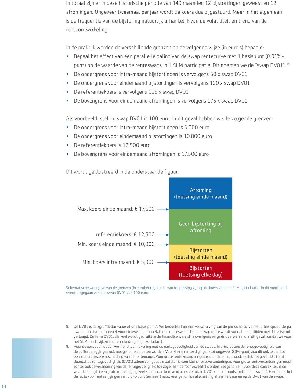 In de praktijk worden de verschillende grenzen op de volgende wijze (in euro s) bepaald: Bepaal het effect van een parallelle daling van de swap rentecurve met 1 basispunt (0.