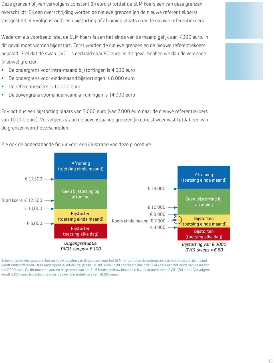 In dit geval moet worden bijgestort. Eerst worden de nieuwe grenzen en de nieuwe referentiekoers bepaald. Stel dat de swap DV01 is gedaald naar 80 euro.