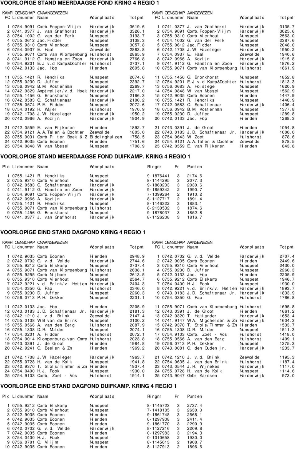 Fidder Nunspeet 3138.3 4 0754.1002 G. van der Perk Nunspeet 2387.6 5 0755.9310 Comb Vierhout Nunspeet 3057.8 5 0755.0612 Jac.Fidder Nunspeet 2048.0 6 0754.0937 E. Haal Zeewolde 2883.8 6 0742.1708 J.W.