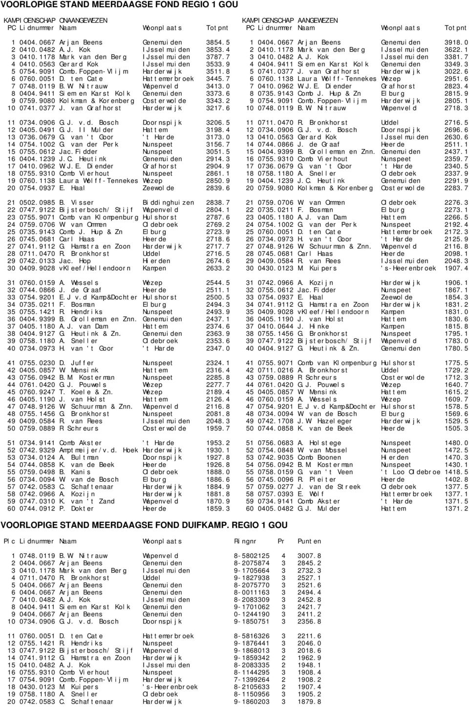 0563 Gerard Kok IJsselmuiden 3533.9 4 0404.9411 Siem en Karst Kolk Genemuiden 3349.3 5 0754.9091 Comb.Foppen-Vlijm Harderwijk 3511.8 5 0741.0377 J. van Grafhorst Harderwijk 3022.6 6 0760.0051 D.