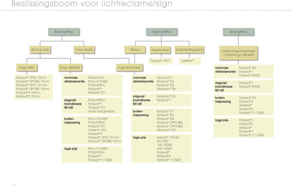 buitentoepassing lage prijs meer diepte diffuser edgelit plaat lichtgeleidingsplaat Primo XT N385 PCNU499UV PyraLed ST1 Versato 433 PyraLed 3 PyraLed OPY3 10 mm PyraLed OPY3BS 10mm Primo XT N385