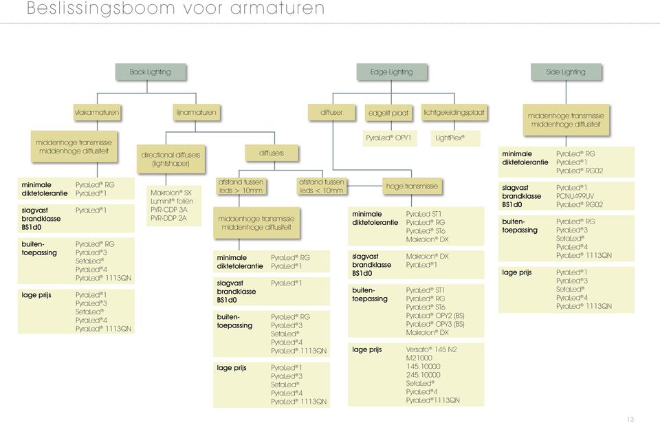 1113QN lage prijs PyraLed 1 PyraLed 3 SetaLed PyraLed 4 PyraLed 1113QN directional diffusers (lightshaper) Makrolon SX Luminit foliën PYR-CDP 3A PYR-DDP 2A afstand tussen leds > 10mm diffusers
