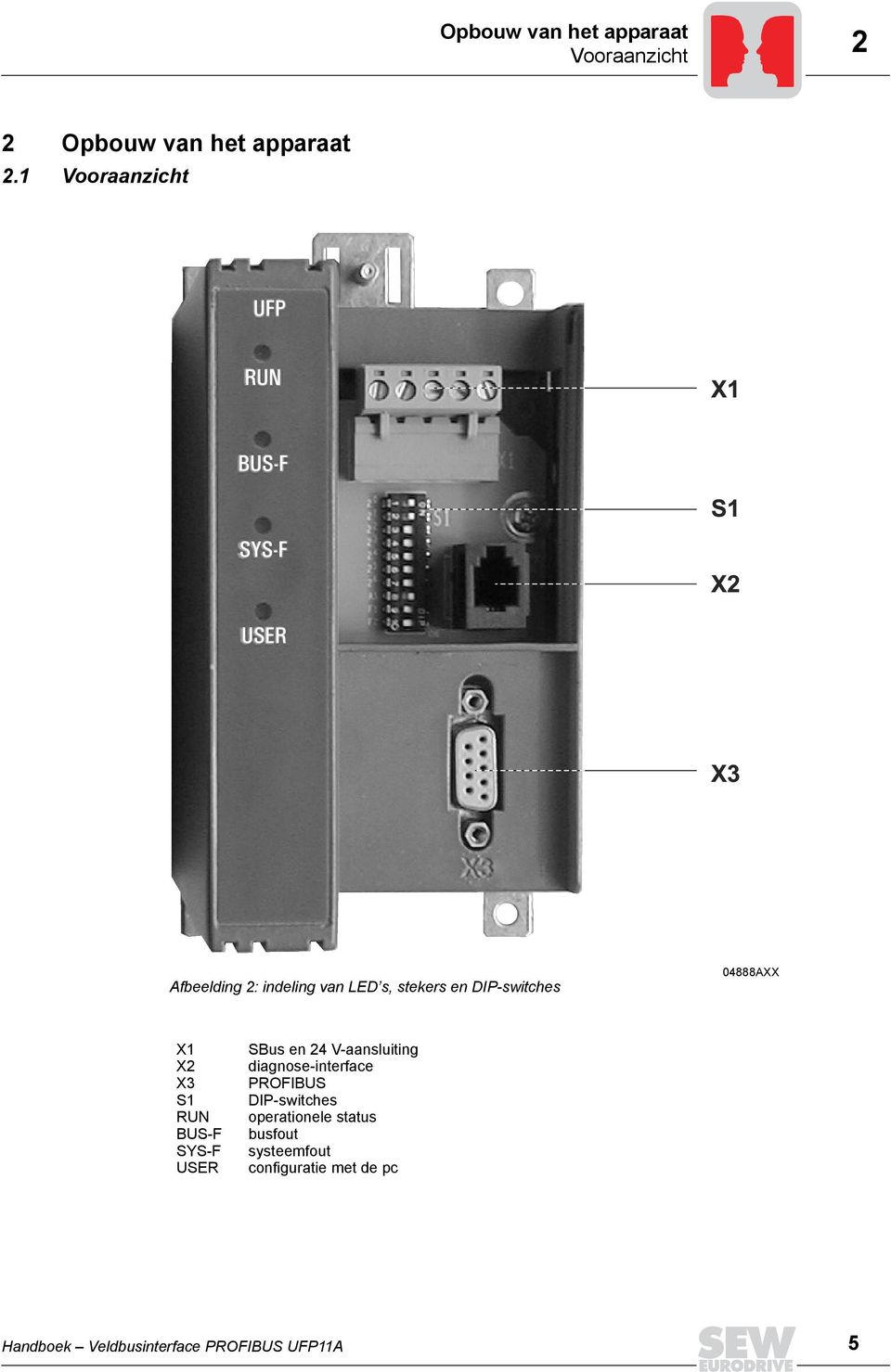 X3 S1 RUN BUS-F SYS-F USER SBus en 24 V-aansluiting diagnose-interface PROFIBUS