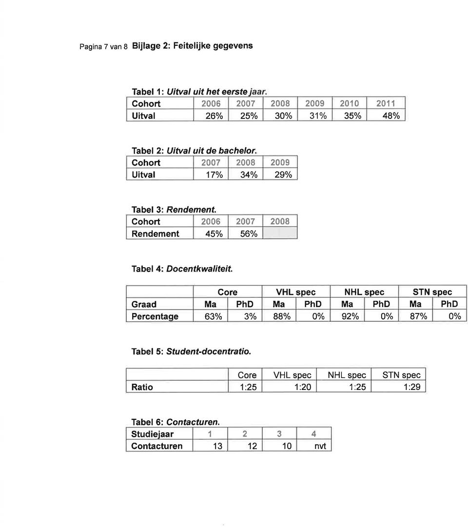 Cohort 2006 2007 2008 Rendement 45% 56% Tabel 4: Docentkwaliteit.