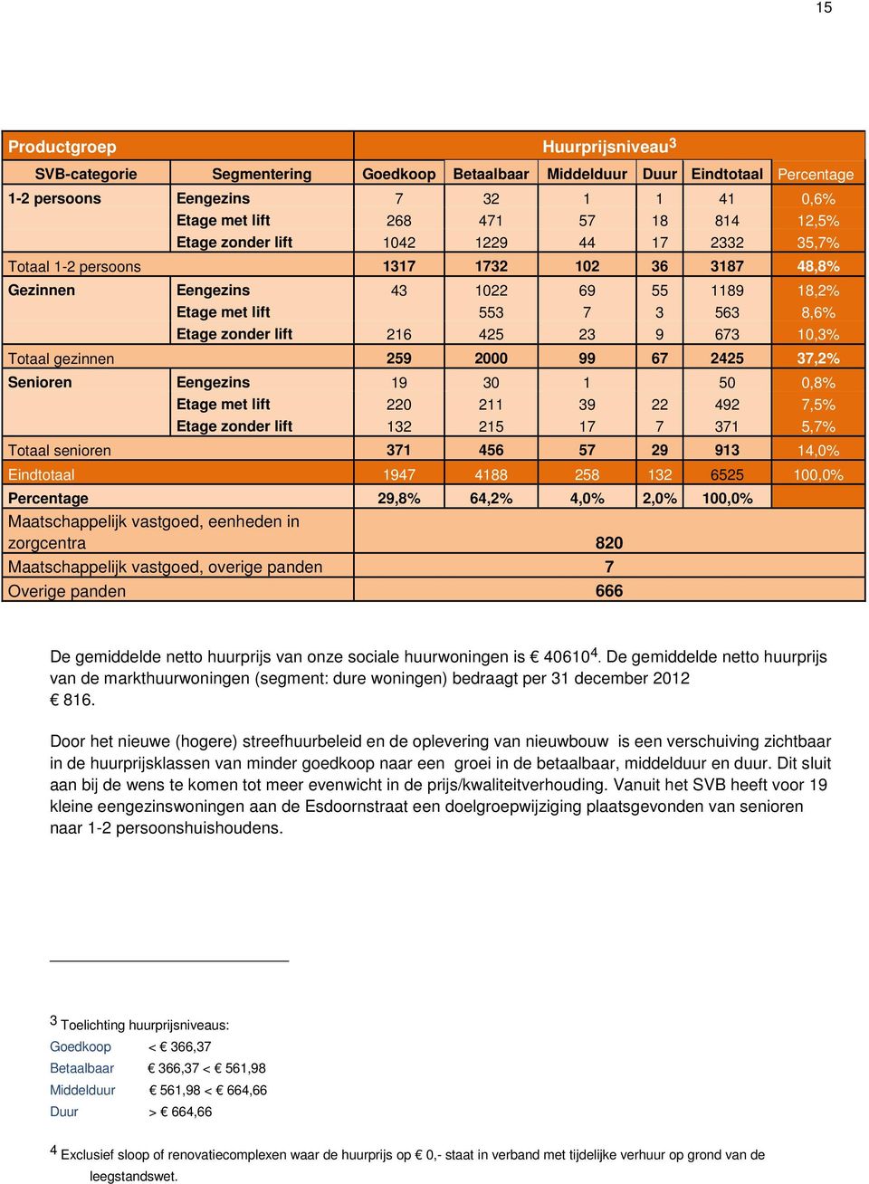 673 10,3% Totaal gezinnen 259 2000 99 67 2425 37,2% Senioren Eengezins 19 30 1 50 0,8% Etage met lift 220 211 39 22 492 7,5% Etage zonder lift 132 215 17 7 371 5,7% Totaal senioren 371 456 57 29 913