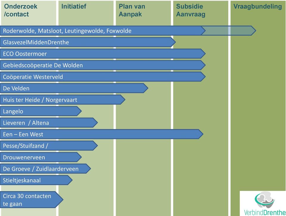 Wolden Coöperatie Westerveld De Velden Huis ter Heide / Norgervaart Langelo Lieveren / Altena Een