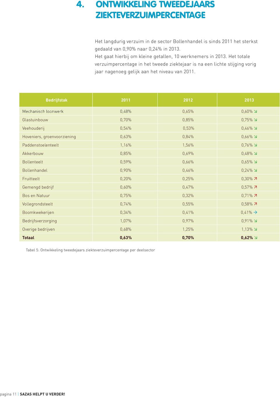 Bedrijfstak 2011 2012 2013 Mechanisch loonwerk 0,48% 0,65% 0,60% Glastuinbouw 0,70% 0,85% 0,75% Veehouderij 0,54% 0,53% 0,46% Hoveniers, groenvoorziening 0,63% 0,84% 0,66% Paddenstoelenteelt 1,16%