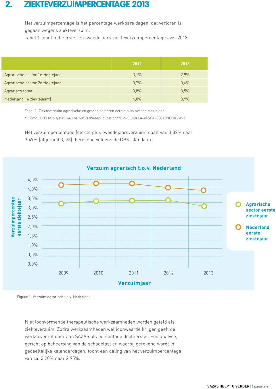 2012 2013 Agrarische sector 1e ziektejaar 3,1% 2,9% Agrarische sector 2e ziektejaar 0,7% 0,6% Agrarisch totaal 3,8% 3,5% Nederland 1e ziektejaar*) 4,0% 3,9% Tabel 1: Ziekteverzuim agrarische en