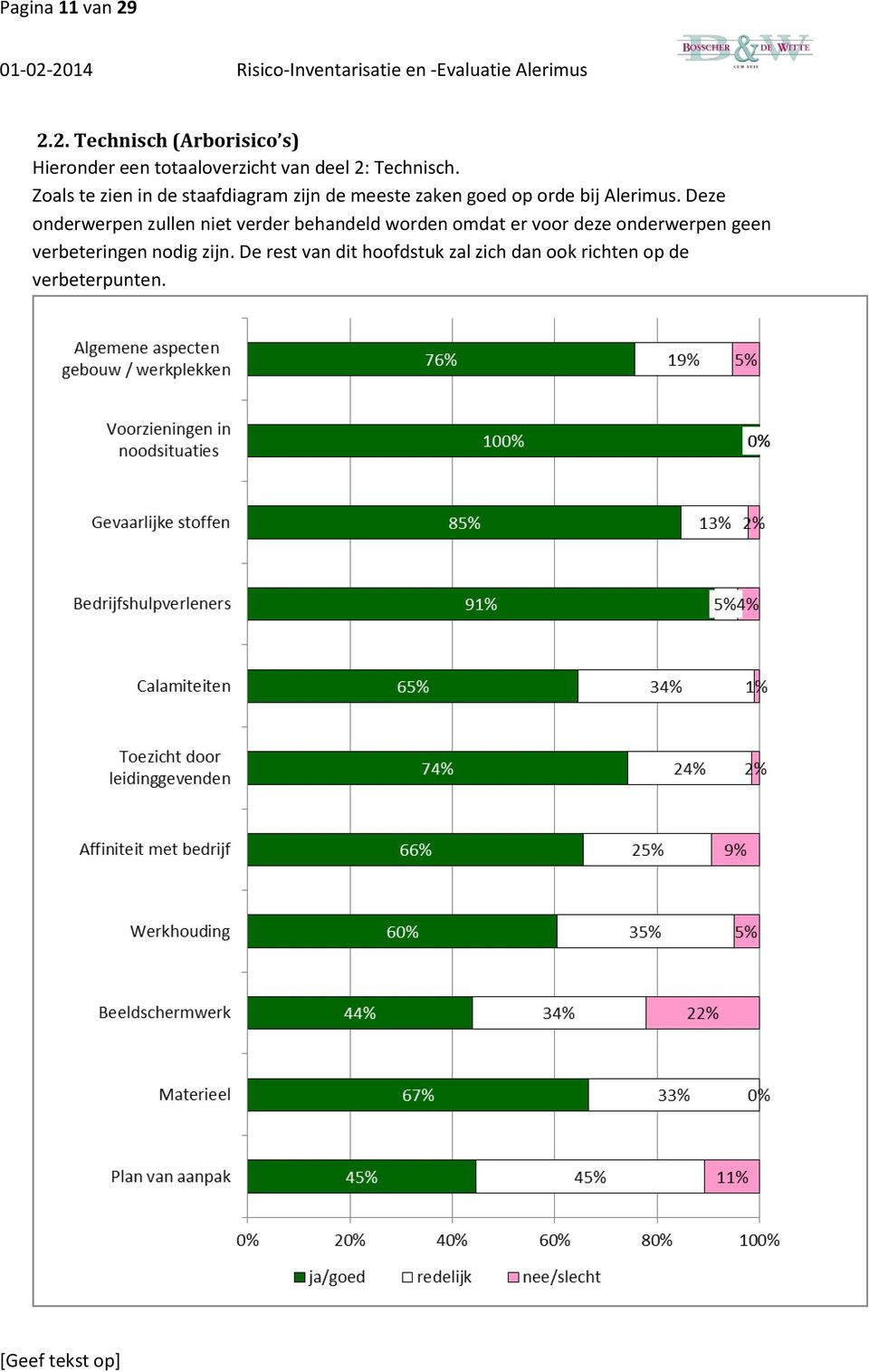 Zoals te zien in de staafdiagram zijn de meeste zaken goed op orde bij Alerimus.