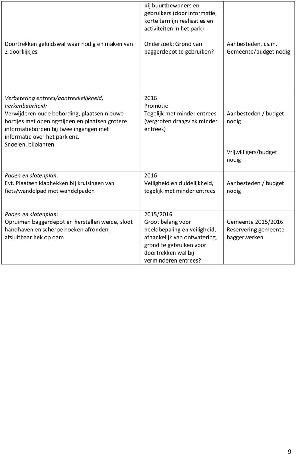 Gemeente/budget nodig Verbetering entrees/aantrekkelijkheid, herkenbaarheid: Verwijderen oude bebording, plaatsen nieuwe bordjes met openingstijden en plaatsen grotere informatieborden bij twee