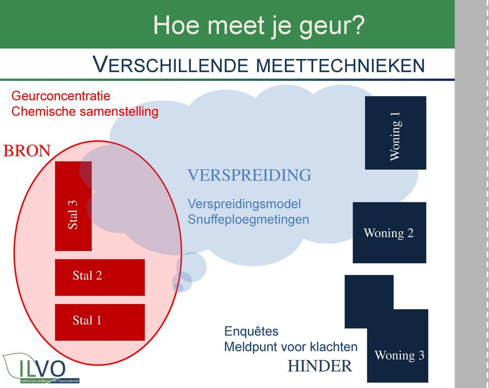 VERSCHILLENDE MEETTECHNIEKEN BRON VERSPREIDING