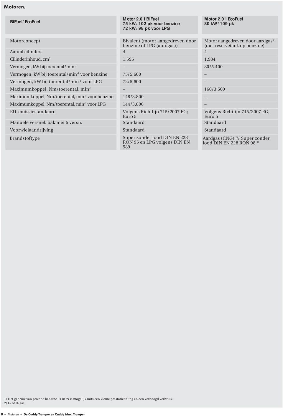 3 1.595 1.984 Vermogen, kw bij toerental/min -1 80/5.400 Vermogen, kw bij toerental/min -1 voor benzine 75/5.600 Vermogen, kw bij toerental/min -1 voor LPG 72/5.