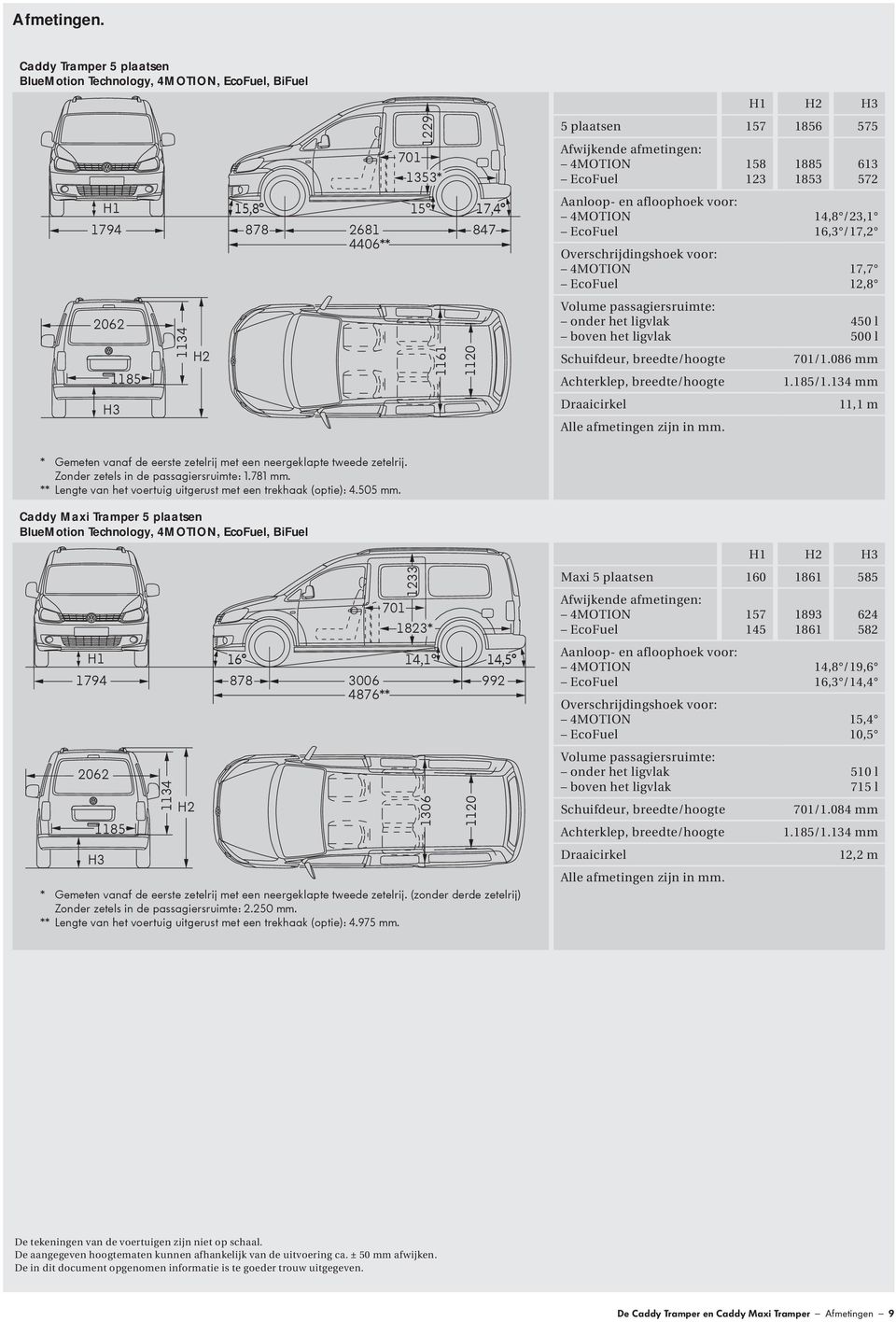 Afwijkende afmetingen: 4MOTION EcoFuel 158 123 1885 1853 613 572 Aanloop- en afloophoek voor: 4MOTION 14,8 /23,1 EcoFuel 16,3 /17,2 Overschrijdingshoek voor: 4MOTION 17,7 EcoFuel 12,8 Volume