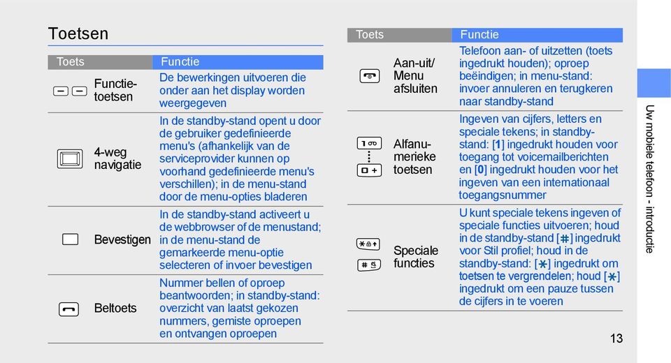 webbrowser of de menustand; Bevestigen in de menu-stand de gemarkeerde menu-optie selecteren of invoer bevestigen Nummer bellen of oproep beantwoorden; in standby-stand: Beltoets overzicht van laatst