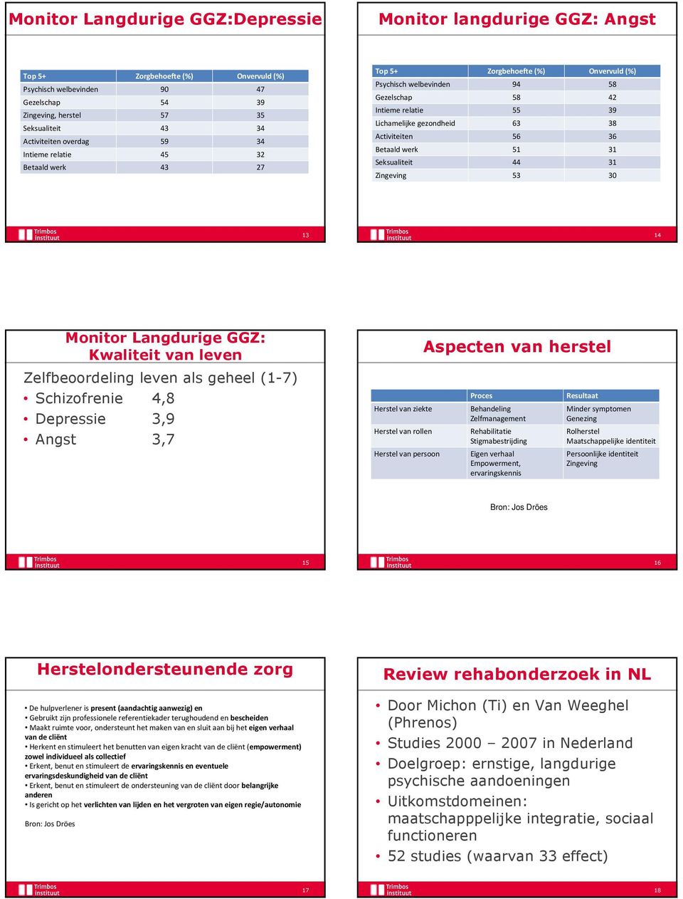 38 Activiteiten 56 36 Betaald werk 51 31 Seksualiteit 44 31 Zingeving 53 30 13 14 Monitor Langdurige GGZ: Kwaliteit van leven Zelfbeoordeling leven als geheel (1-7) Schizofrenie 4,8 Depressie 3,9