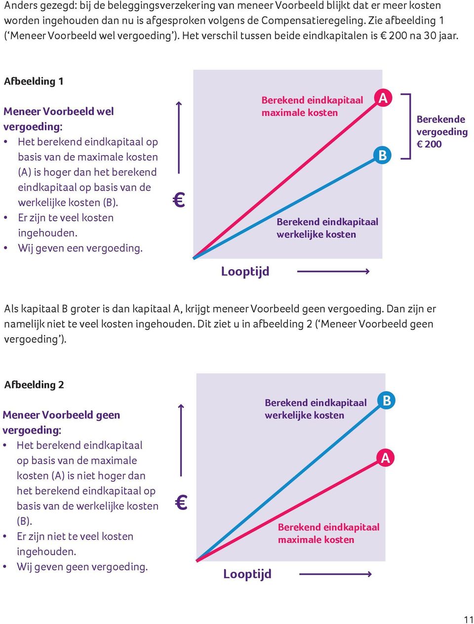 blijkt dat er meer kosten (A) is hoger dan het berekend worden ingehouden dan nu is afgesproken volgens de Compensatieregeling. Zie afbeelding 1 eindkapitaal op basis van de werkelijke kosten (B).