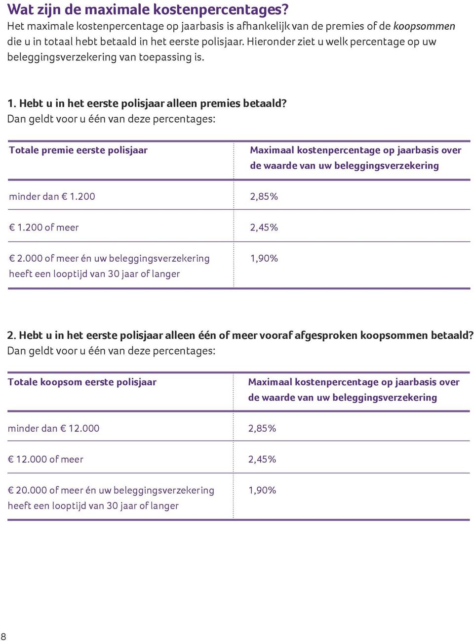 Dan geldt voor u één van deze percentages: Totale premie eerste polisjaar Maximaal kostenpercentage op jaarbasis over de waarde van uw beleggingsverzekering minder dan 1.200 2,85% 1.