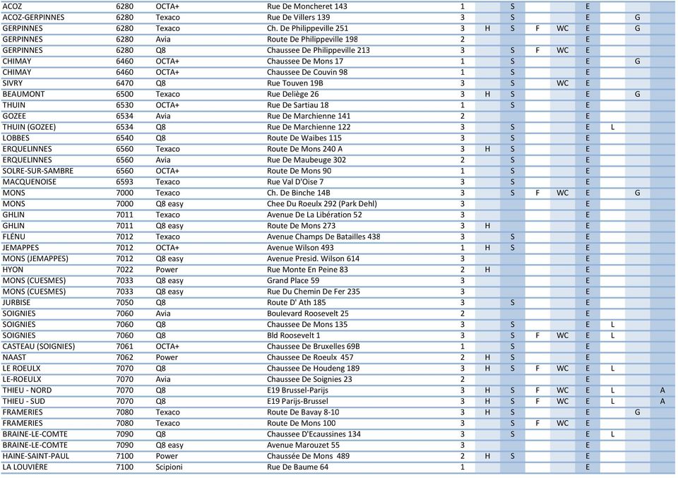 6460 OCTA+ Chaussee De Couvin 98 1 S E SIVRY 6470 Q8 Rue Touven 19B 3 S WC E BEAUMONT 6500 Texaco Rue Deliège 26 3 H S E G THUIN 6530 OCTA+ Rue De Sartiau 18 1 S E GOZEE 6534 Avia Rue De Marchienne