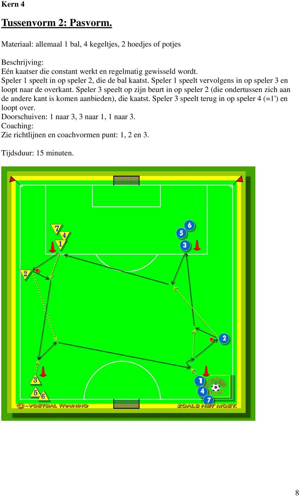 Speler 1 speelt in op speler 2, die de bal kaatst. Speler 1 speelt vervolgens in op speler 3 en loopt naar de overkant.