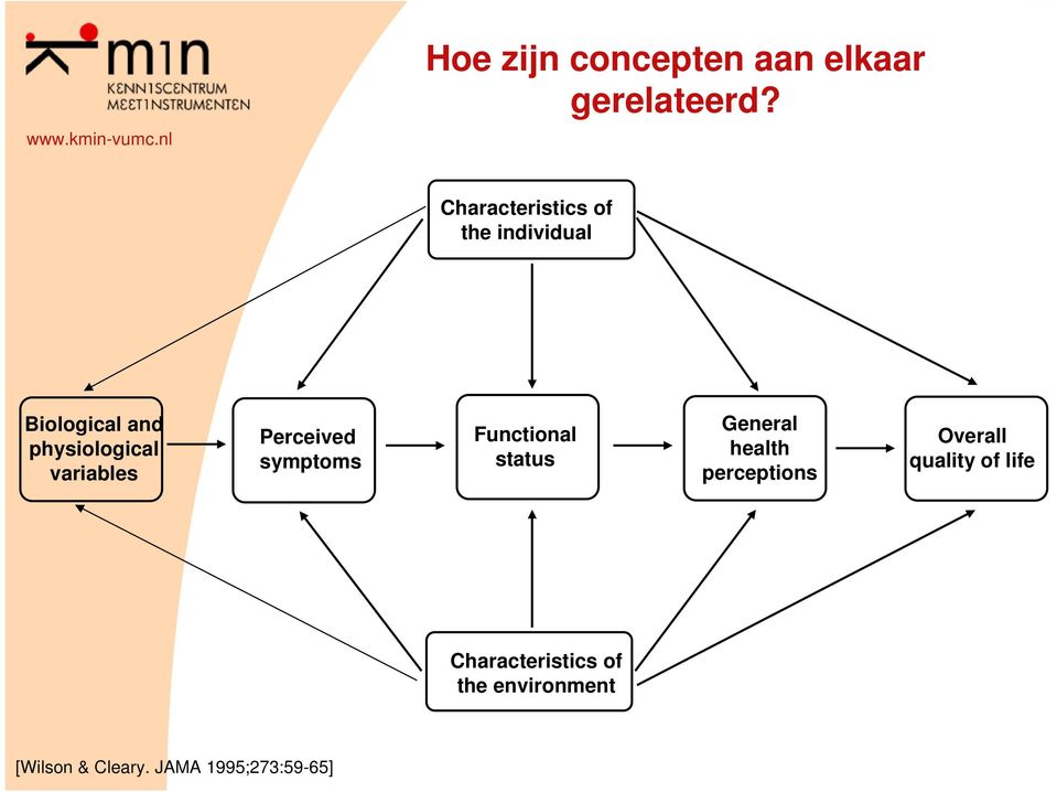 variables Perceived symptoms Functional status General health