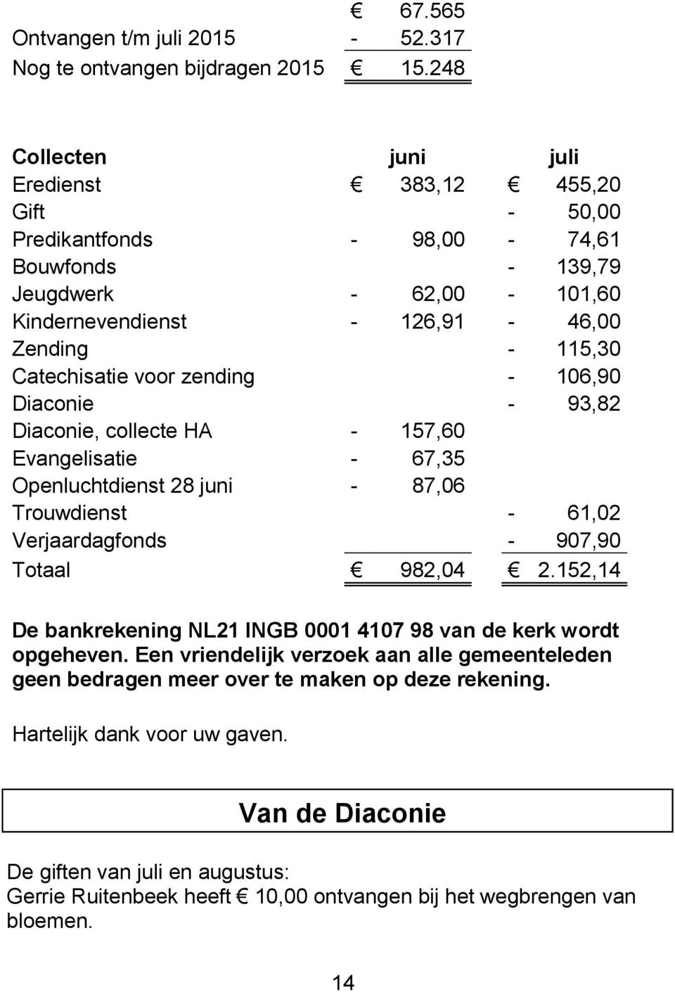 Catechisatie voor zending - 106,90 Diaconie - 93,82 Diaconie, collecte HA - 157,60 Evangelisatie - 67,35 Openluchtdienst 28 juni - 87,06 Trouwdienst - 61,02 Verjaardagfonds - 907,90 Totaal