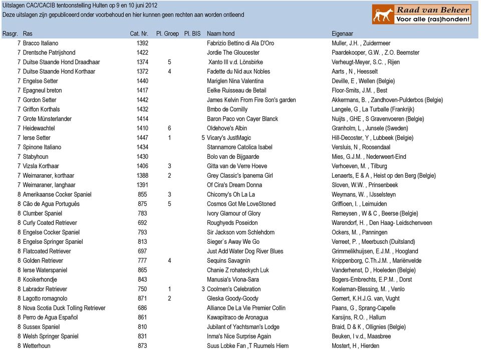 , Rijen 7 Duitse Staande Hond Korthaar 1372 4 Fadette du Nid aux Nobles Aarts, N, Heesselt 7 Engelse Setter 1440 Mariglen Nina Valentina Deville, E, Wellen (Belgie) 7 Epagneul breton 1417 Eelke