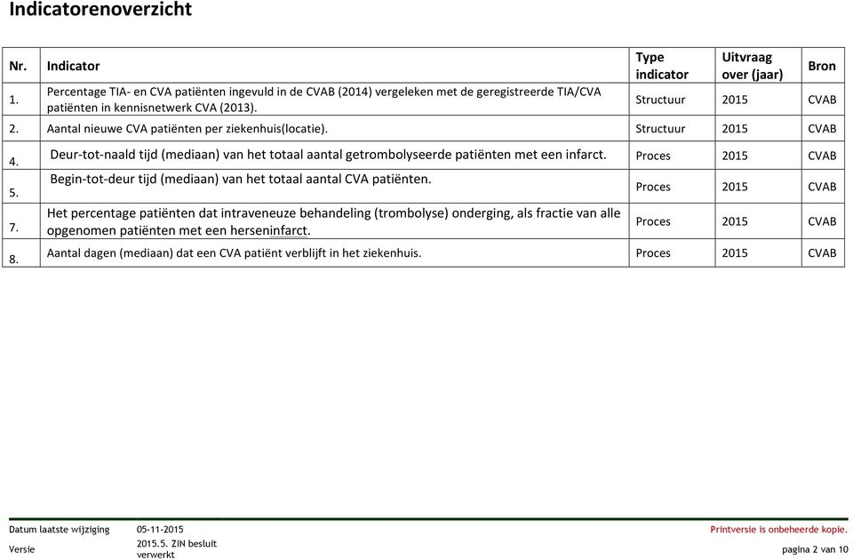 Deur- tot- naald tijd (mediaan) van het totaal aantal getrombolyseerde patiënten met een infarct. Proces 2015 CVAB Begin- tot- deur tijd (mediaan) van het totaal aantal CVA patiënten.