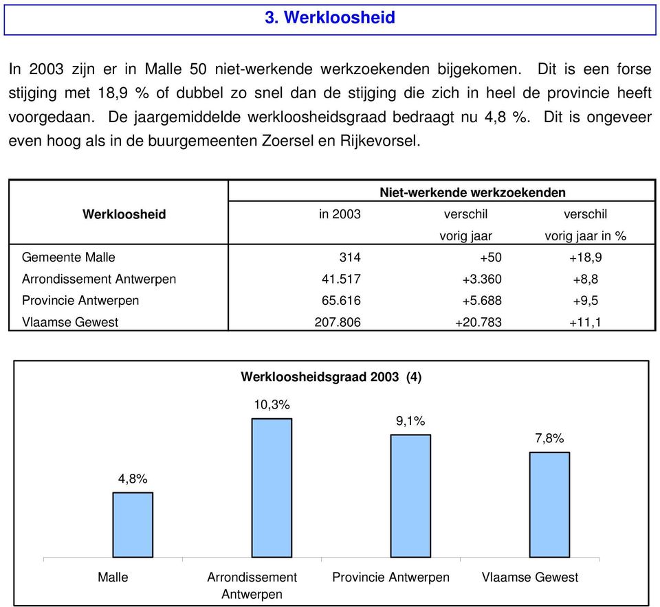 De jaargemiddelde werkloosheidsgraad bedraagt nu 4,8 %. Dit is ongeveer even hoog als in de buurgemeenten Zoersel en Rijkevorsel.