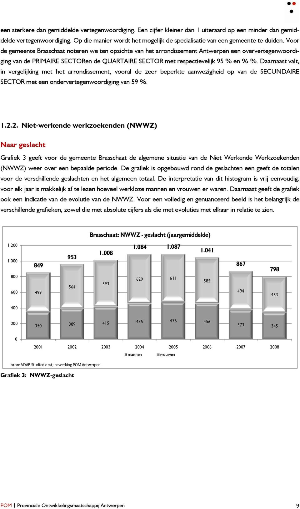 Voor de gemeente Brasschaat noteren we ten opzichte van het arrondissement Antwerpen een oververtegenwoordiging van de PRIMAIRE SECTORen de QUARTAIRE SECTOR met respectievelijk 95 % en 96 %.