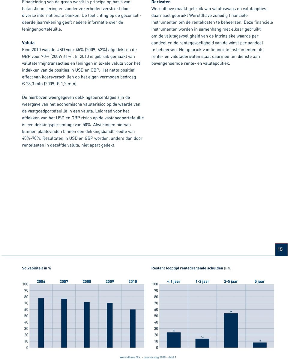 In 2010 is gebruik gemaakt van valutatermijntransacties en leningen in lokale valuta voor het indekken van de posities in USD en GBP.