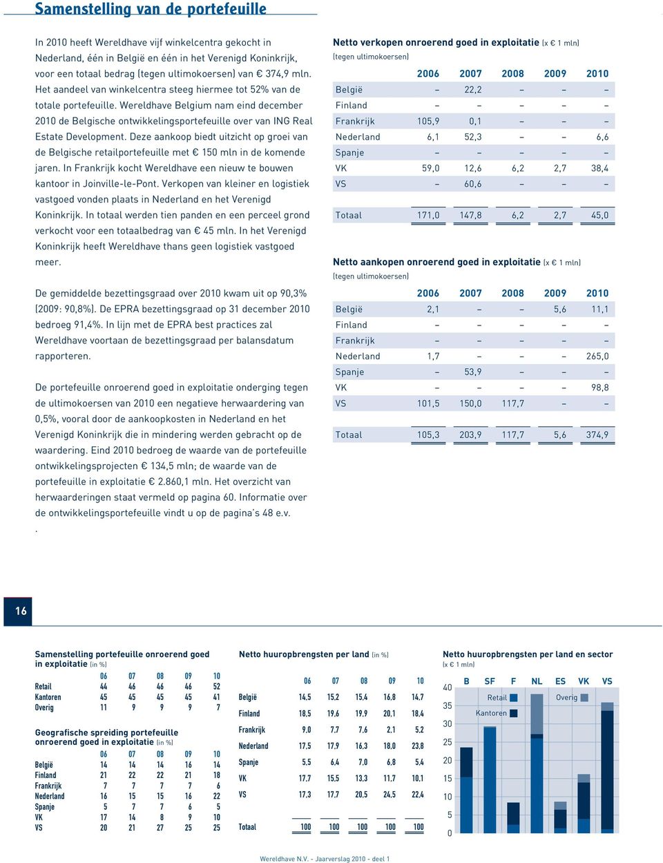 Wereldhave Belgium nam eind december 2010 de Belgische ontwikkelingsportefeuille over van ING Real Estate Development.