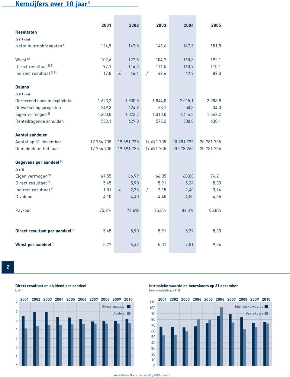 288,8 Ontwikkelingsprojecten 249,3 124,9 88,1 50,3 34,0 Eigen vermogen 3) 1.203,0 1.322,7 1.310,0 1.414,8 1.