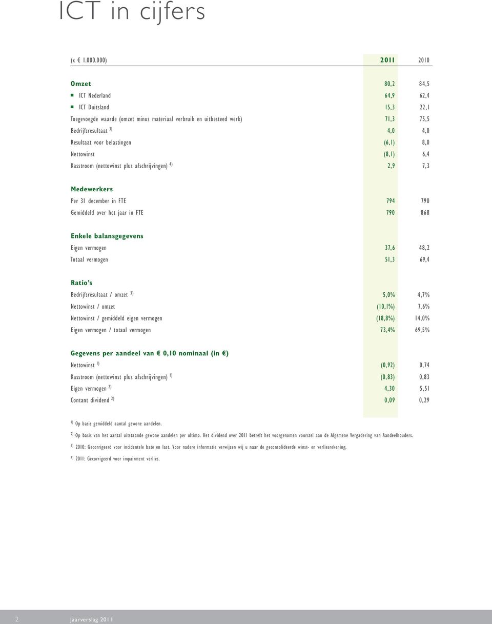 voor belastingen (6,1) 8,0 Nettowinst (8,1) 6,4 Kasstroom (nettowinst plus afschrijvingen) 4) 2,9 7,3 Medewerkers Per 31 december in FTE 794 790 Gemiddeld over het jaar in FTE 790 868 Enkele
