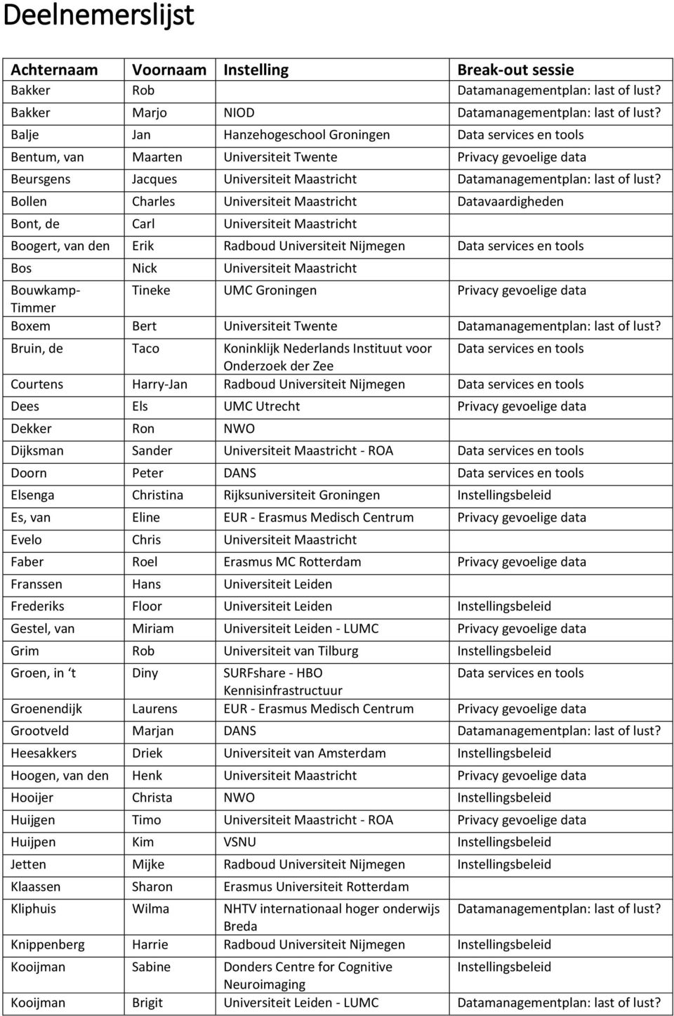 Bollen Charles Universiteit Maastricht Datavaardigheden Bont, de Carl Universiteit Maastricht Boogert, van den Erik Radboud Universiteit Nijmegen Data services en tools Bos Nick Universiteit